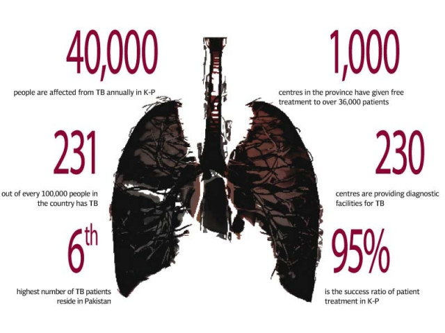 saeed says that 40 000 people were affected from tb annually in k p alone design faizan dawood