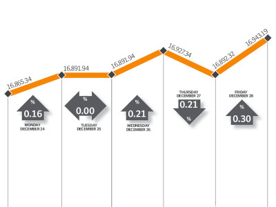 weekly review kse 100 inches towards 17 000 milestone weekly review kse 100 inches towards 17 000 milestone