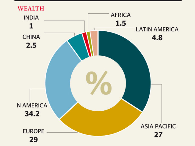 the richest 10 of adults hold 85 of the world s total wealth the richest 10 of adults hold 85 of the world s total wealth