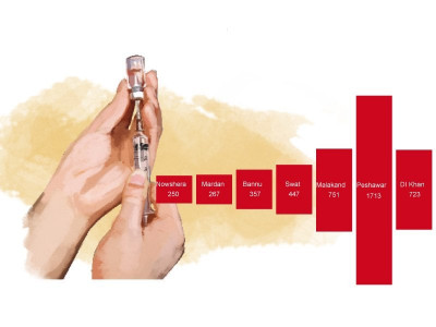 health scare over 5 000 cases of measles reported in k p last year