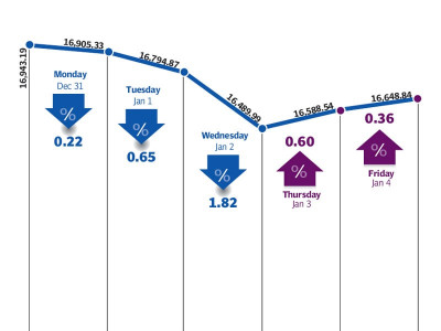 weekly review kse 100 undergoes correction sheds 294 points weekly review kse 100 undergoes correction sheds 294 points