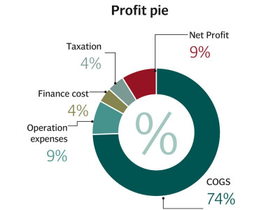 corporate results fauji fertilizer bin qasim profitability down three fifths corporate results fauji fertilizer bin qasim profitability down three fifths