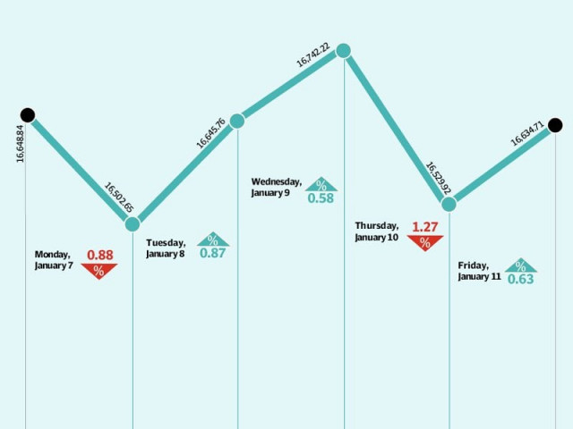the benchmark kse 100 index closed flat down 14 points 0 1 during the week the benchmark kse 100 index closed flat down 14 points 0 1 during the week