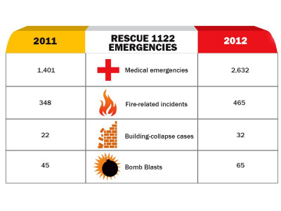 rescue 1122 registers busy year as violence soars
