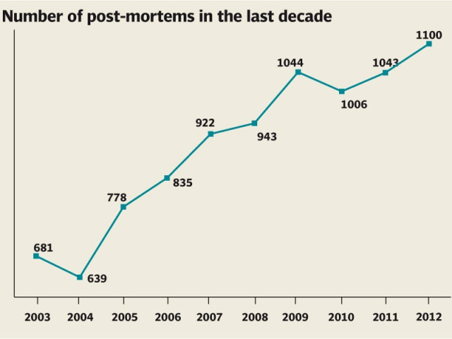 the department has been conducting autopsies since 1990 with a limited staff of one professor two assistant professors and four medical officers the department has been conducting autopsies since 1990 with a limited staff of one professor two assistant professors and four medical officers