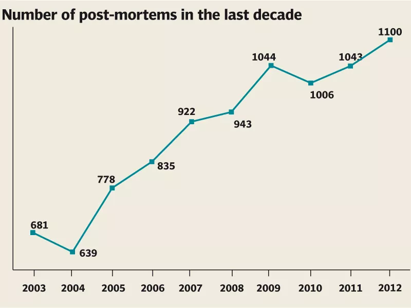 the department has been conducting autopsies since 1990 with a limited staff of one professor two assistant professors and four medical officers the department has been conducting autopsies since 1990 with a limited staff of one professor two assistant professors and four medical officers
