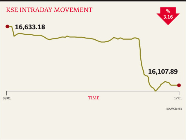 the kse 100 index ended the day down 525 points or 3 2 for the day the kse 100 index ended the day down 525 points or 3 2 for the day