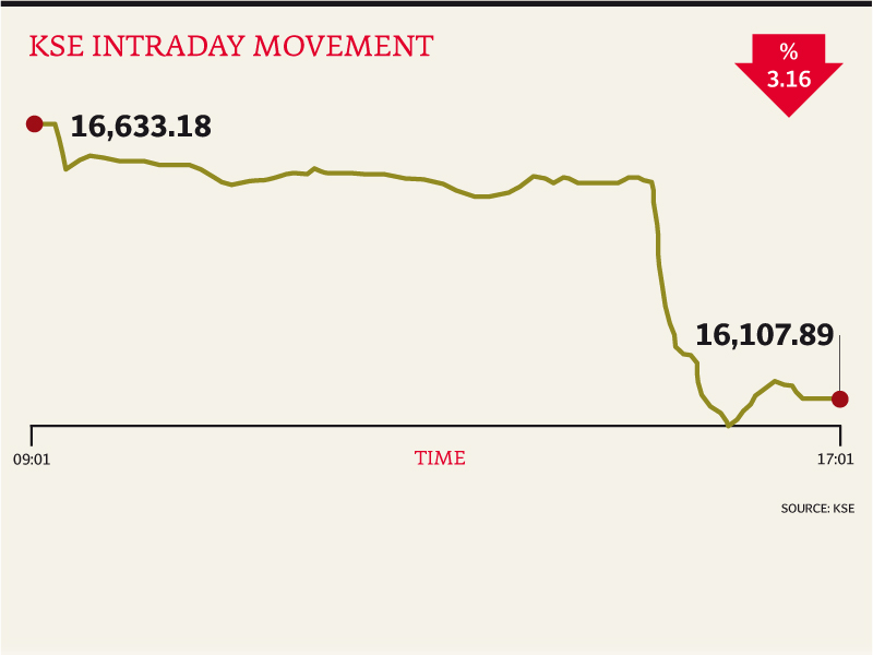 the kse 100 index ended the day down 525 points or 3 2 for the day