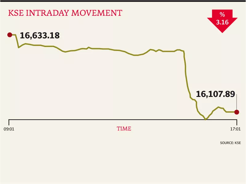 the kse 100 index ended the day down 525 points or 3 2 for the day the kse 100 index ended the day down 525 points or 3 2 for the day