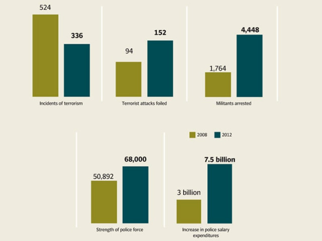 from 2006 till 2009 there were 186 suicide attacks in k p 57 in the tribal areas and 81 in the remaining three provinces said azam source k p government from 2006 till 2009 there were 186 suicide attacks in k p 57 in the tribal areas and 81 in the remaining three provinces said azam source k p government