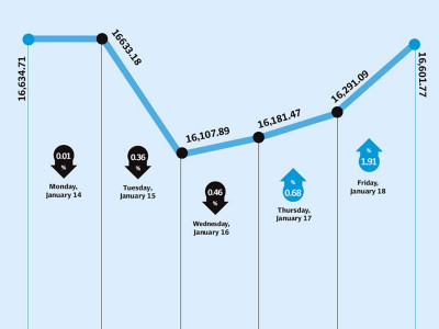 weekly review index closes flat at the end of turbulent week weekly review index closes flat at the end of turbulent week