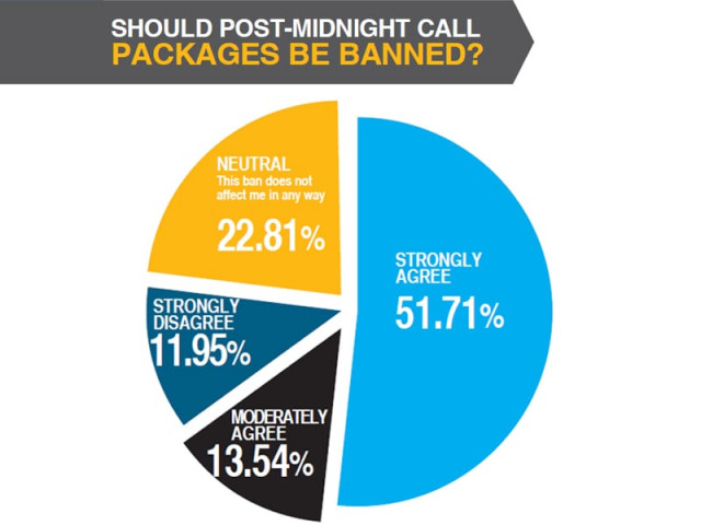 with the curbs on midnight packages a significant source of revenue telecom companies have started focusing on other incentive offers design faizan dawood amp kiran shahid