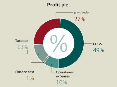 corporate results fauji fertilizer company earns rs20 8b in 2012 corporate results fauji fertilizer company earns rs20 8b in 2012