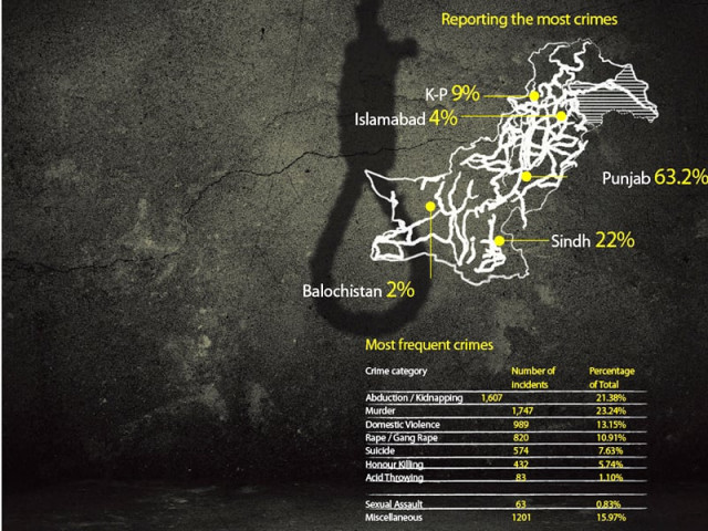 the overall cases of reported crimes however dropped by 12 design faizan dawood the overall cases of reported crimes however dropped by 12 design faizan dawood