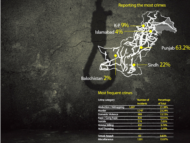 the overall cases of reported crimes however dropped by 12 design faizan dawood