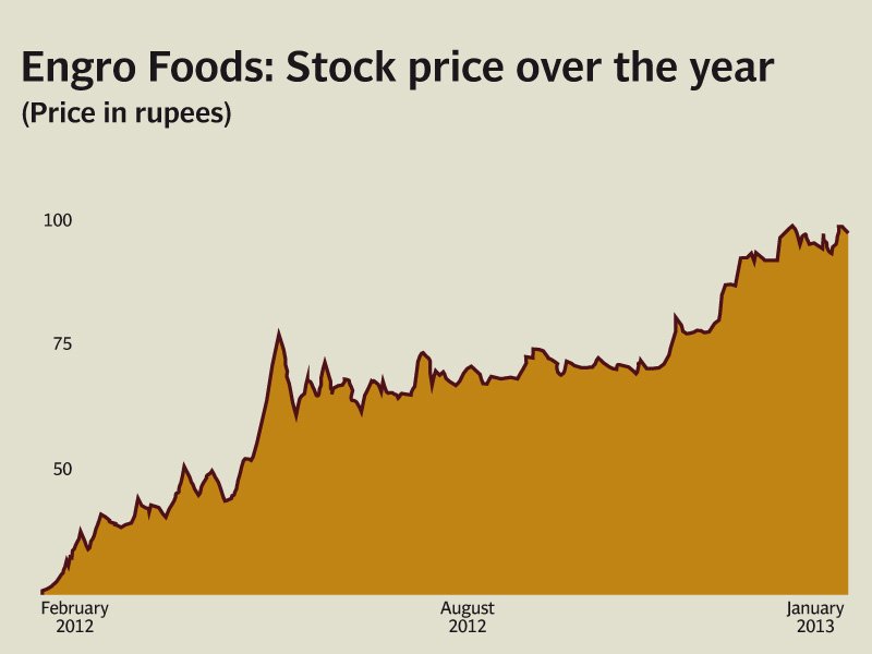 on a quarter to quarter sequential basis engro foods saw its profit climb 102 to rs977 million compared to the corresponding quarter of the previous year