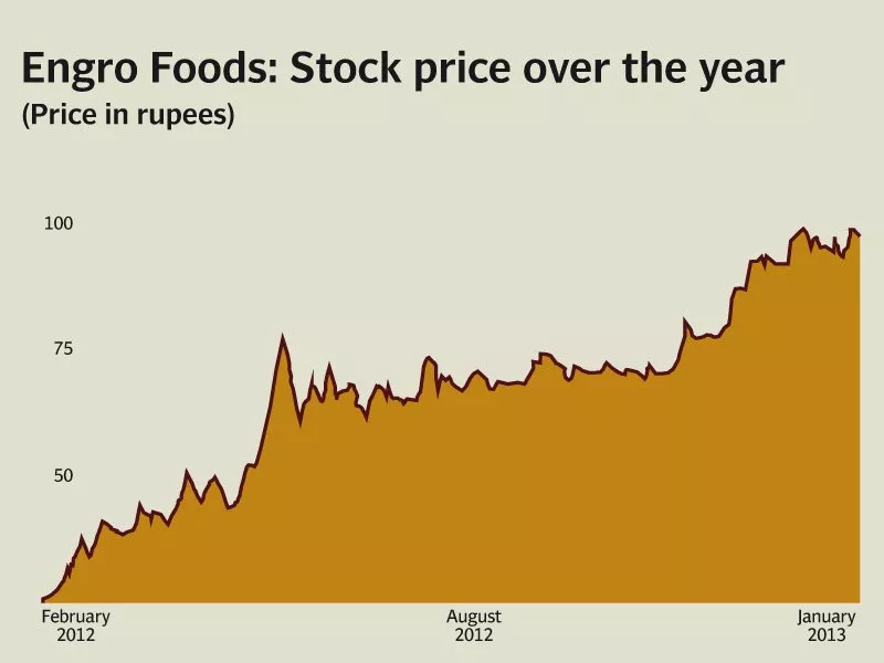 on a quarter to quarter sequential basis engro foods saw its profit climb 102 to rs977 million compared to the corresponding quarter of the previous year on a quarter to quarter sequential basis engro foods saw its profit climb 102 to rs977 million compared to the corresponding quarter of the previous year