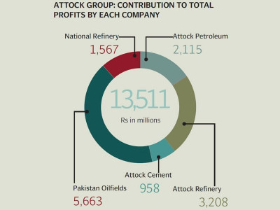 corporate results attock group posts mixed results corporate results attock group posts mixed results