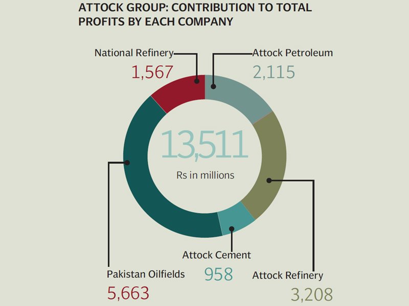 attock refinery and cement see significant rise in earnings attock petroleum and pakistan oilfields close nominally lower than last year