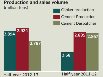 lucky cement on a hot streak earns rs4 3b in first half of fiscal 2013 lucky cement on a hot streak earns rs4 3b in first half of fiscal 2013