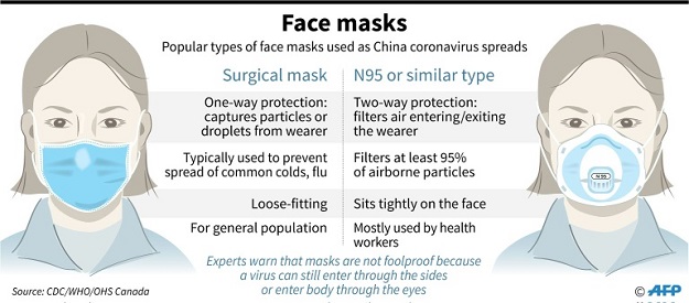 Protective masks: PHOTO: AFP