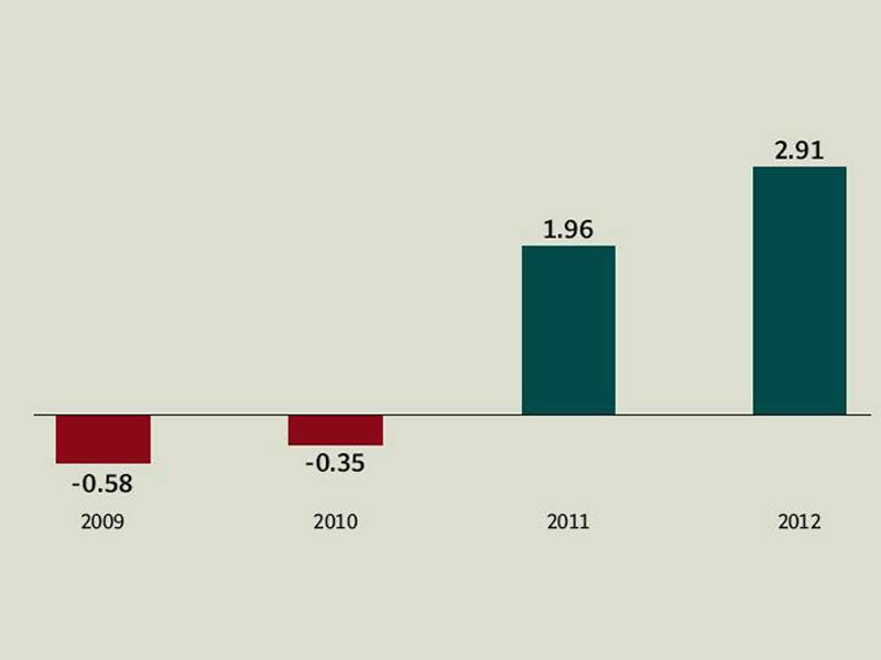 the astounding growth in the top line was mainly due to the rebounding fertiliser sales in the final quarter of year