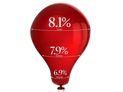 breaking downward streak inflation rebounds clocks in at 8 1 for january