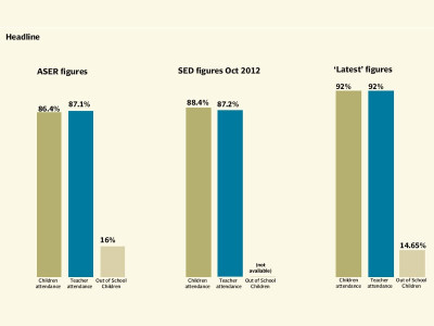 no discrepancy govt aser figures similar till oct 2012 no discrepancy govt aser figures similar till oct 2012