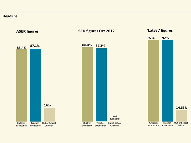 according to the aser punjab survey teacher attendance at government schools was 87 1 per cent which is almost the same as the percentage quoted in the sed october 2012 data 87 2 per cent