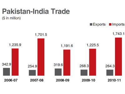 mfn status first step towards trade integration