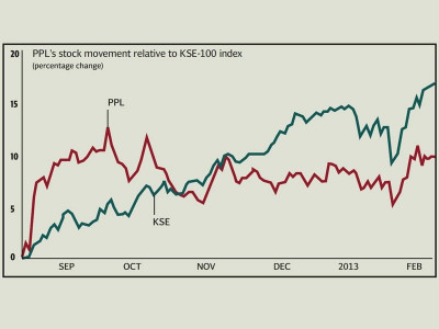corporate results pakistan petroleum earns rs22b in six months corporate results pakistan petroleum earns rs22b in six months