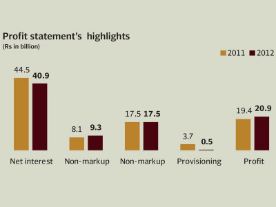 mcb bank profits a modest 8 higher in 2012 mcb bank profits a modest 8 higher in 2012