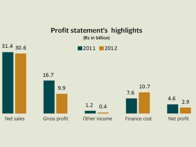 gas closures continue to plague the fertiliser producer reporting a loss of rs2 9b gas closures continue to plague the fertiliser producer reporting a loss of rs2 9b