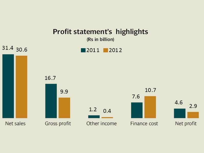 gas closures continue to plague the fertiliser producer reporting a loss of rs2 9b