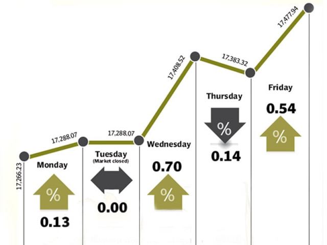 activity surges as politics takes a back seat during the shortened week activity surges as politics takes a back seat during the shortened week