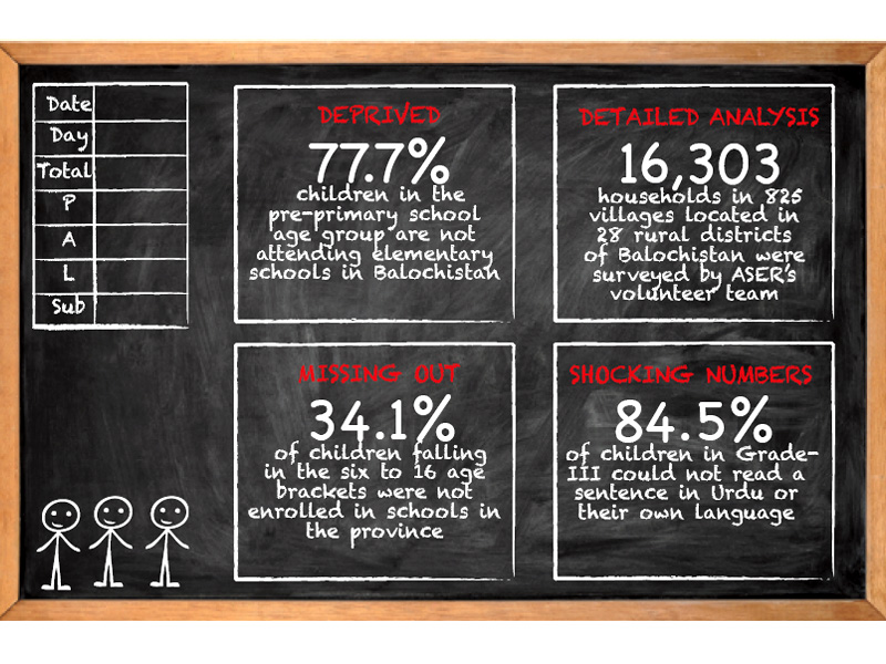 aser survey reveals 34 1 of children between 6 and 16 are not enrolled in schools