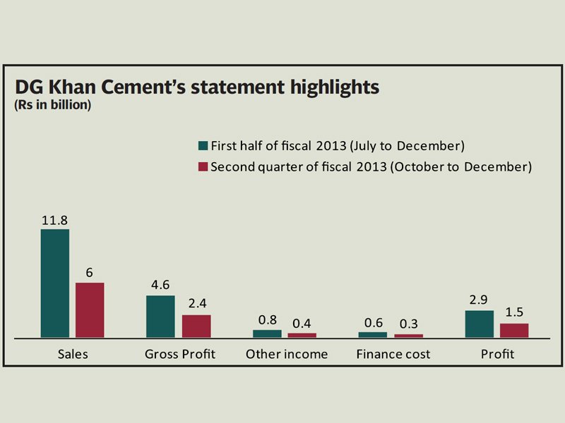 dgkc s higher local sales also meant a higher tax rate which averaged 15 6 for 1hfy13