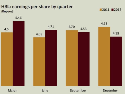 hbl posts modest growth in 2012