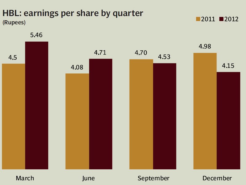 hbl recorded an impressive growth in domestic and total deposits which stood at rs1 041 trillion and rs1 215 billion respectively on december 31 2012