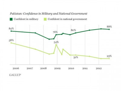 pakistanis have more confidence in military than government gallup poll