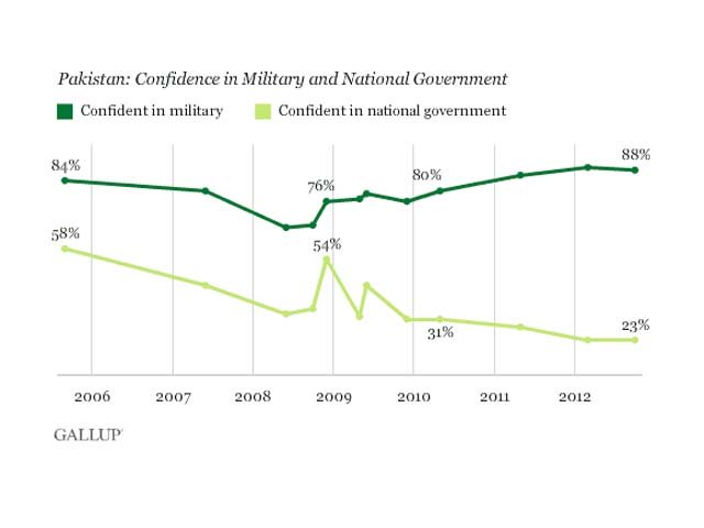 over 80 pakistanis have confidence in the military while only 23 are confident in the national government photo gallup