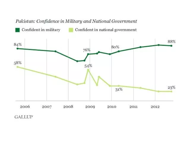 over 80 pakistanis have confidence in the military while only 23 are confident in the national government photo gallup over 80 pakistanis have confidence in the military while only 23 are confident in the national government photo gallup