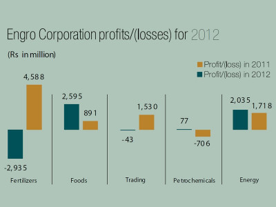 corporate results fertilizers decimates otherwise strong year for engro corporate results fertilizers decimates otherwise strong year for engro