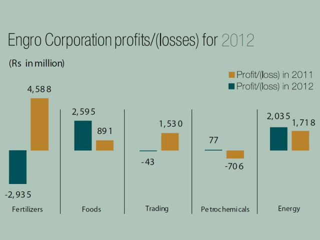 during the course of 2012 the company spent rs13 6 billion in servicing its debt including about rs4 9 billion in principal payments during the course of 2012 the company spent rs13 6 billion in servicing its debt including about rs4 9 billion in principal payments