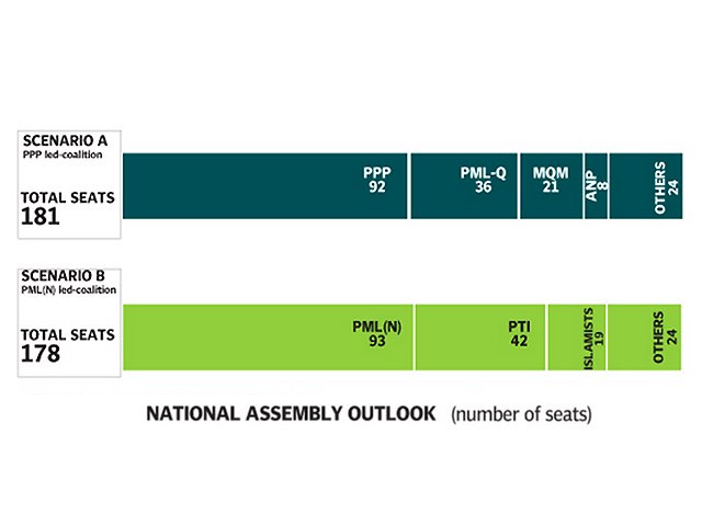 investors wait to see what course the economy will take after polls