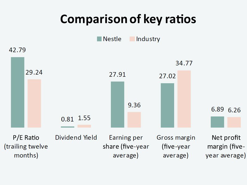 nestle is currently on track to invest upwards of chf320 million 347 million in expanding its production capacity within pakistan as part of a three year plan