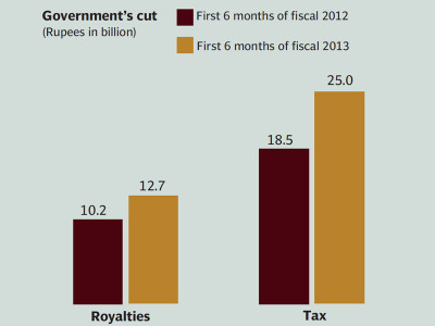 corporate results dry wells soak up ogdc s otherwise strong performance