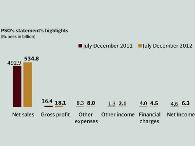 corporate results pso s profitability continues to grow despite circular debt corporate results pso s profitability continues to grow despite circular debt