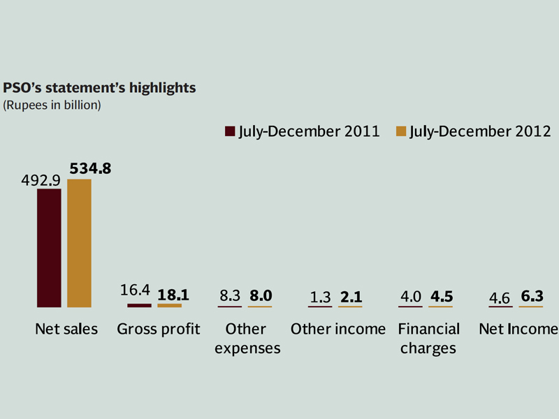 the net sales recorded an 8 5 increase owing to growth in volumetric sales amid higher pol prices