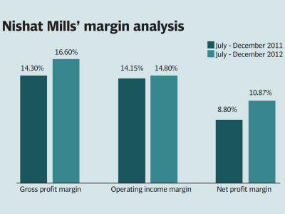 corporate results nishat mills earnings up 50 corporate results nishat mills earnings up 50